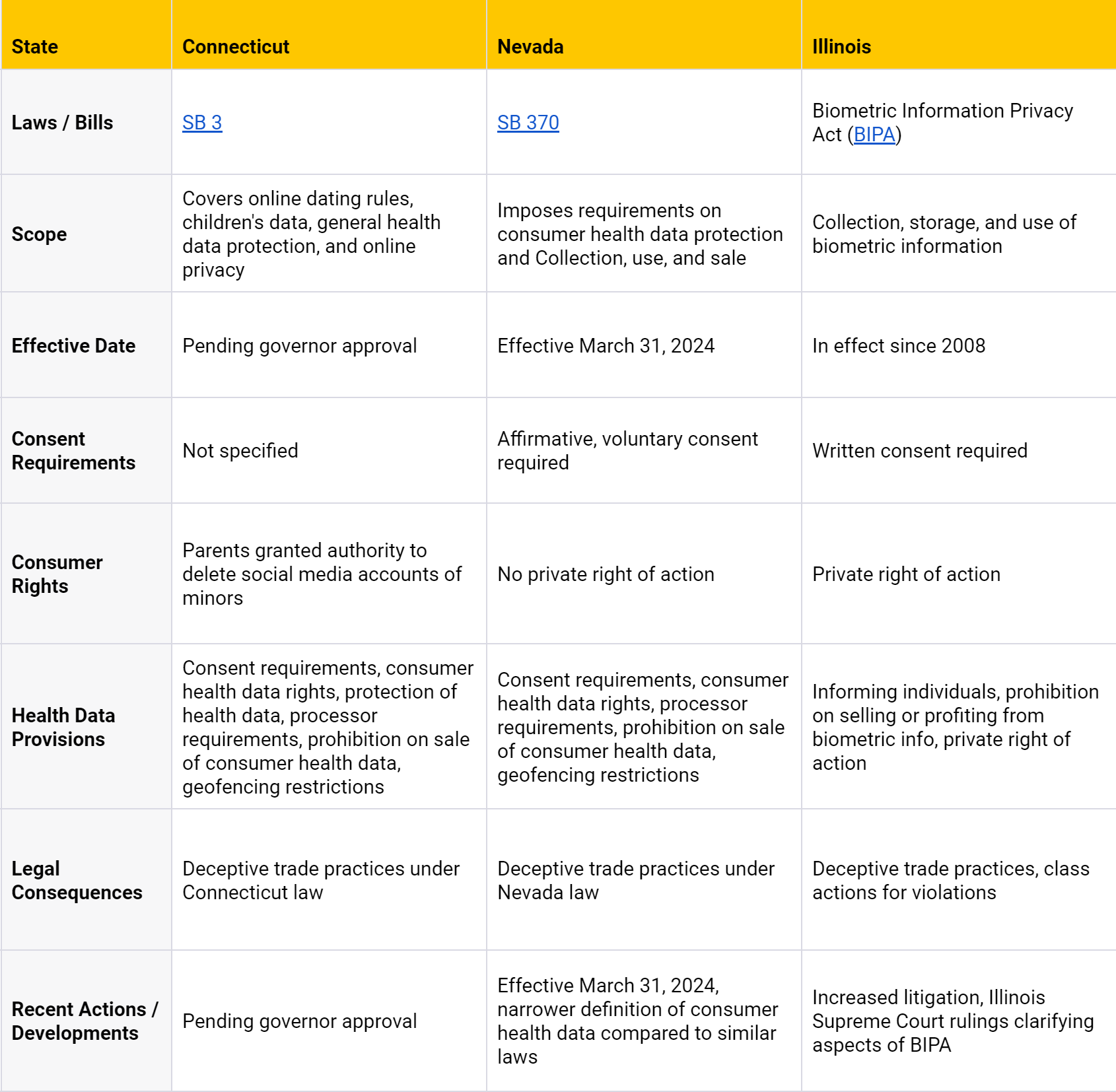 US Health Data Privacy Landscape and its Ripple Effect