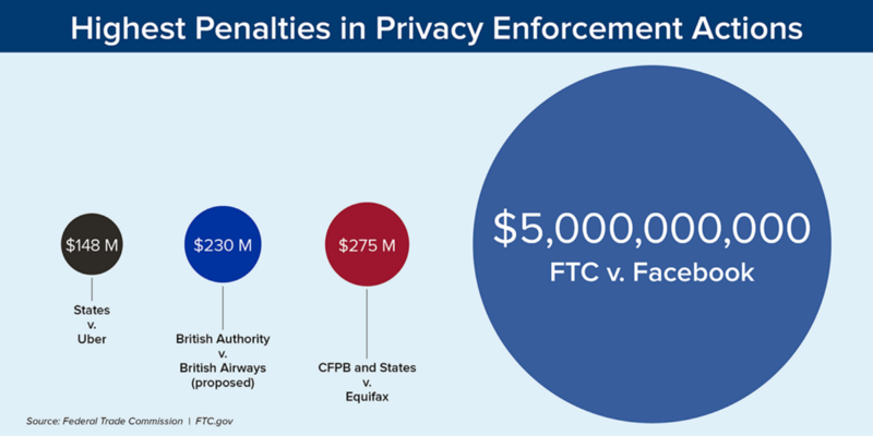 On Facebook, the FTC, and 5 BILLION dollars